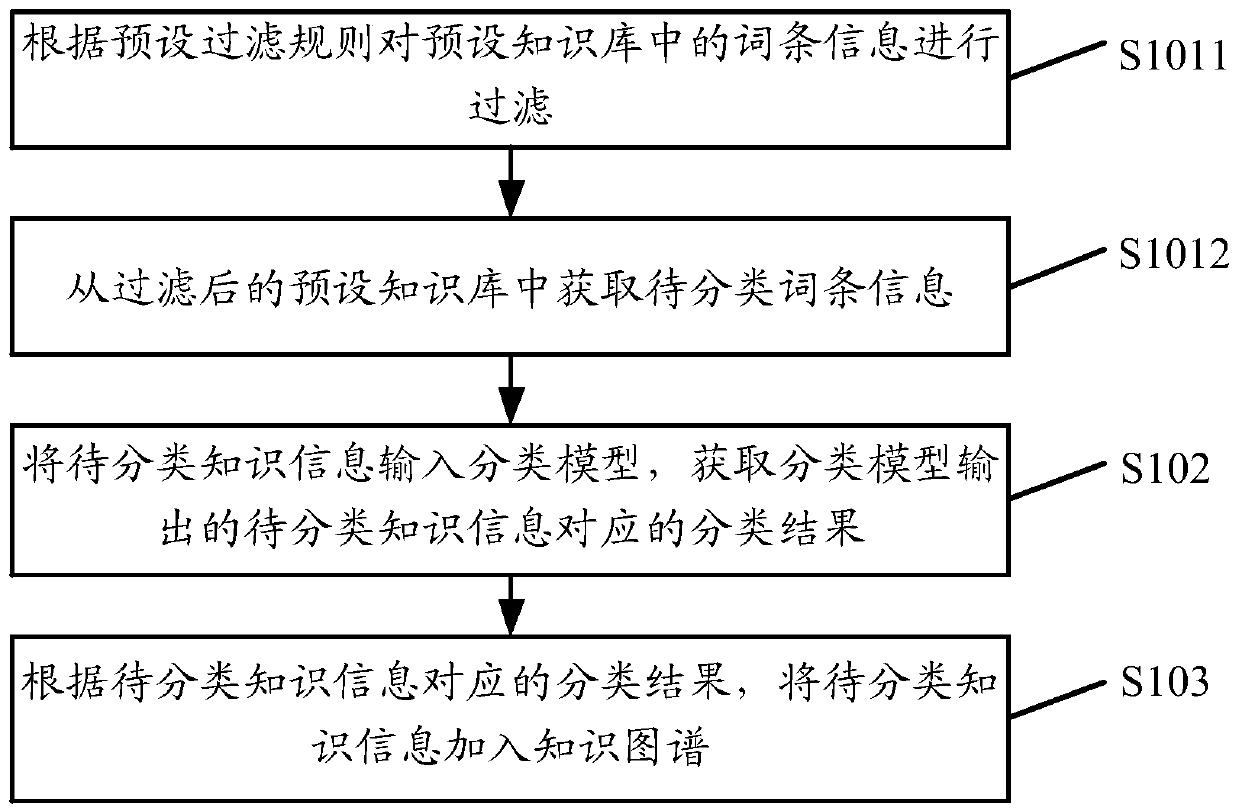 Knowledge graph construction method, device, electronic equipment and medium