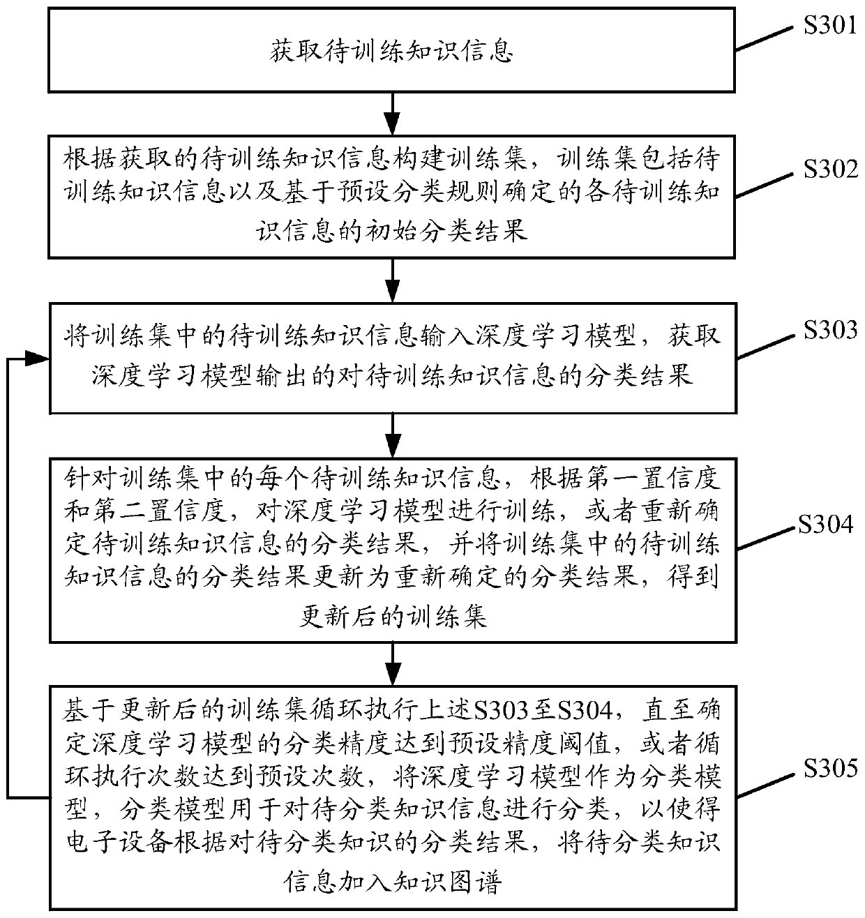 Knowledge graph construction method, device, electronic equipment and medium