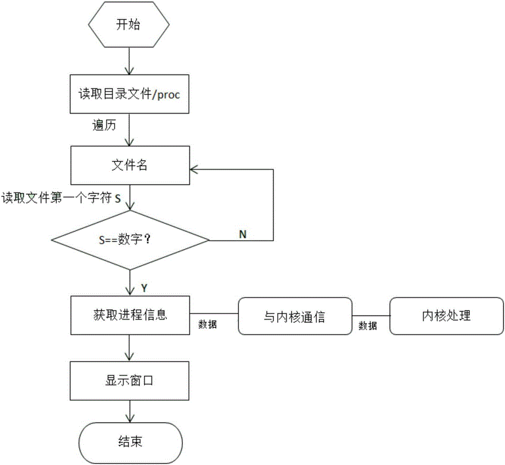 Linux system application program memory management method and system