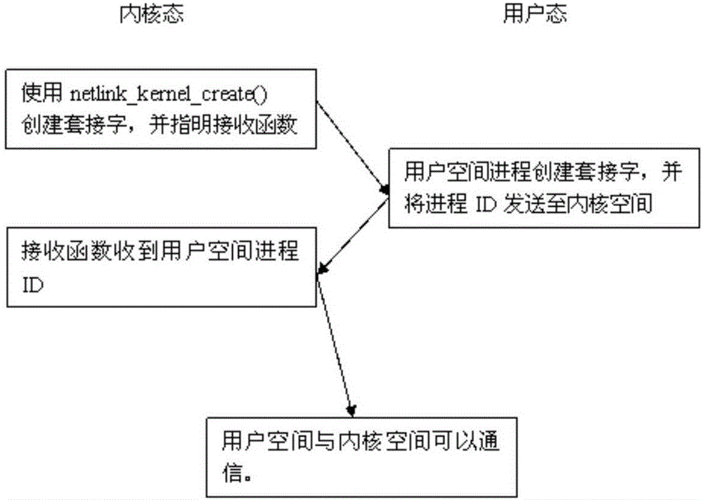 Linux system application program memory management method and system