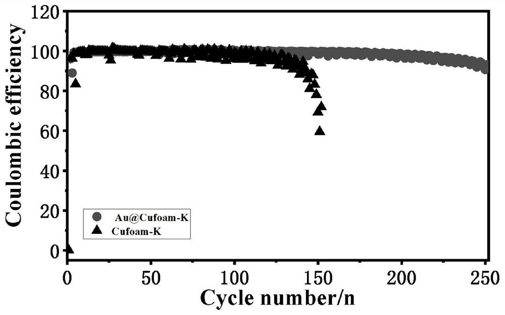 Potassium metal battery negative electrode, preparation method and application thereof, and potassium metal battery