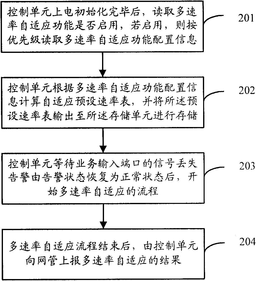 Method for carrying out self adaptation in optical network according to rate and signal transmission device