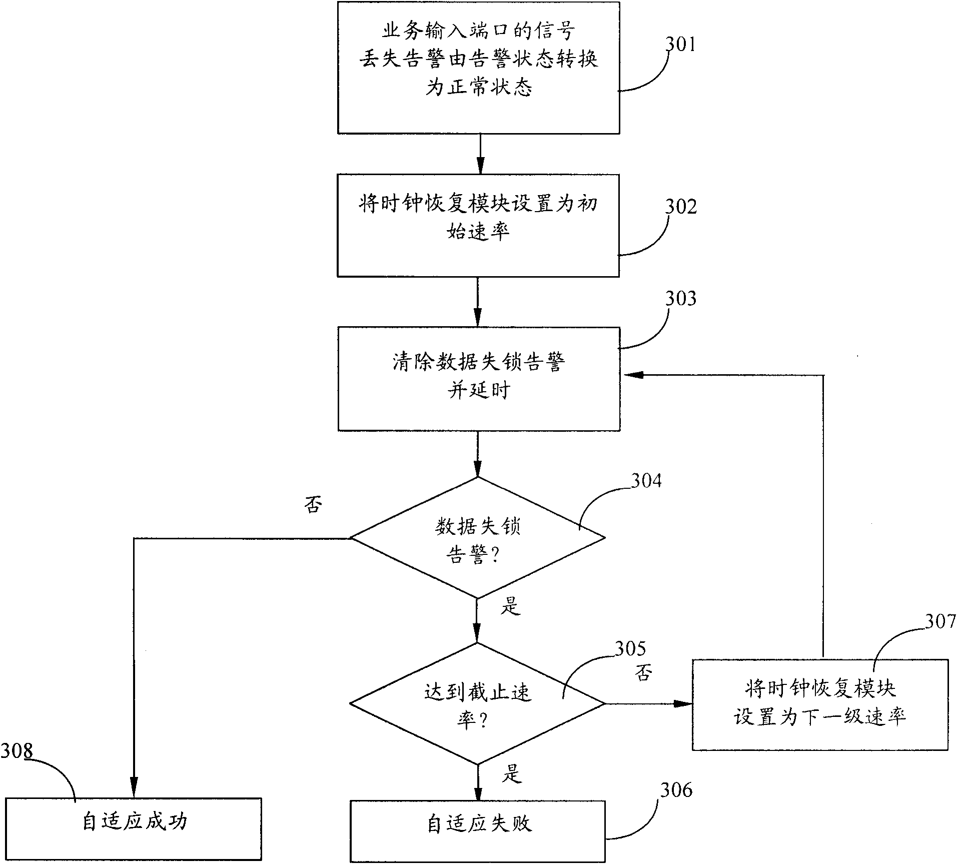 Method for carrying out self adaptation in optical network according to rate and signal transmission device