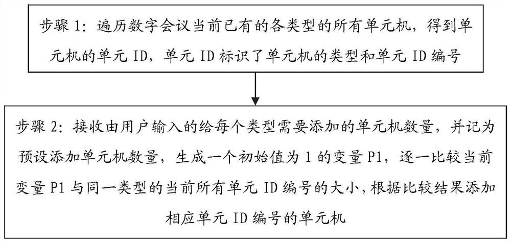 Multi-type unit id automatic adding method and processing terminal in digital conference