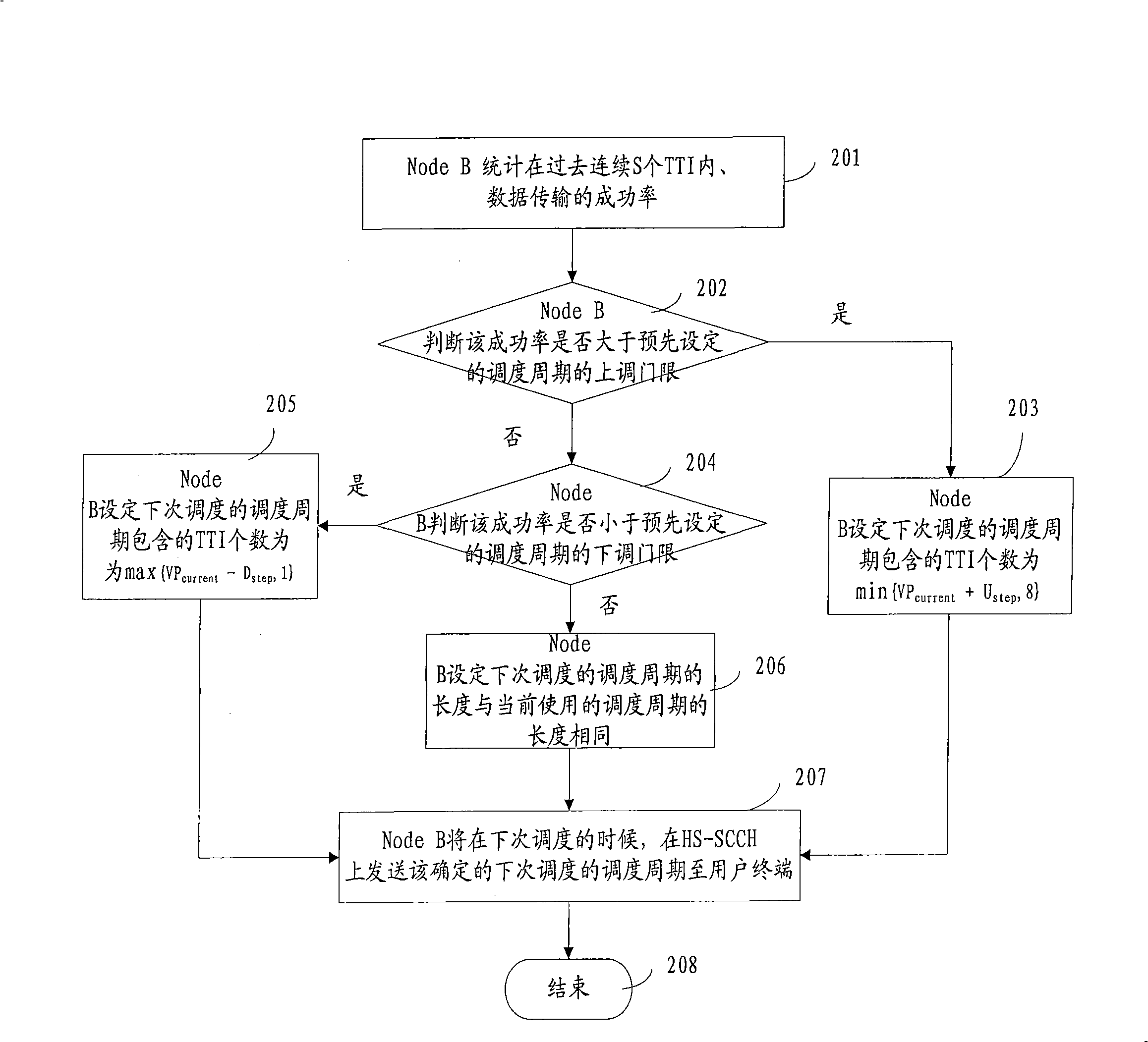 Method and system for scheduling HSDPA resource