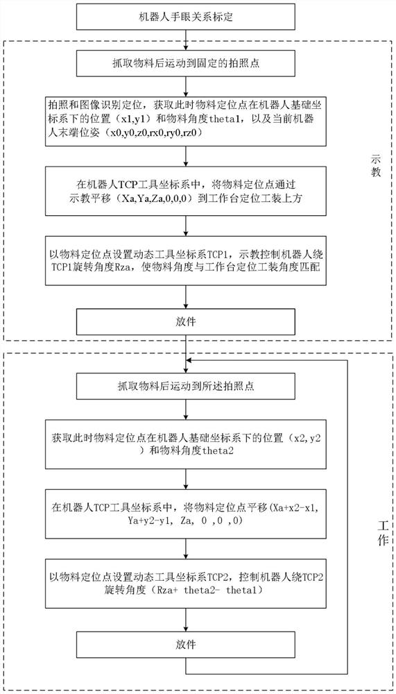 Robot loading and unloading operation method based on vision positioning