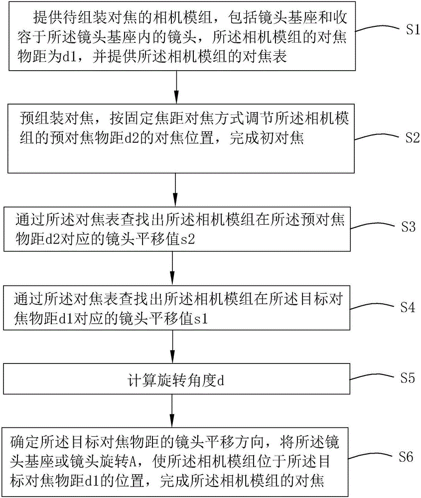 Focusing method for camera module