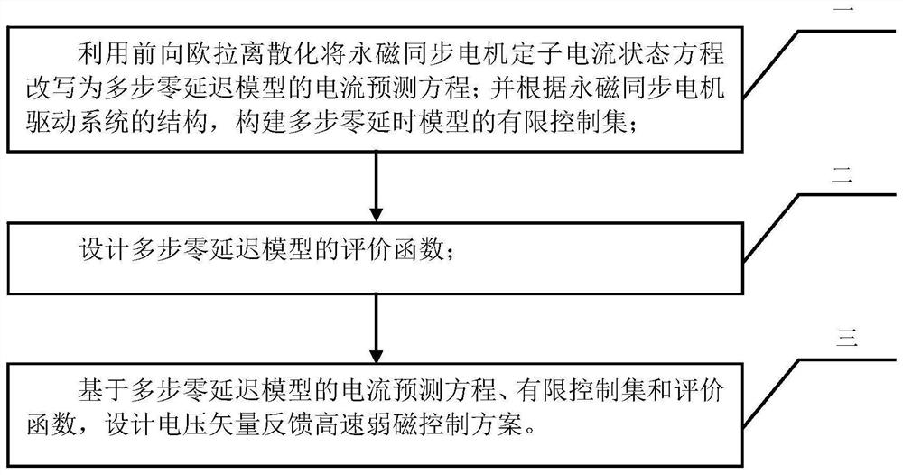 Permanent synchronous motor highspeed field weakening control