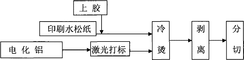 Gilding process for tobacco tipping paper