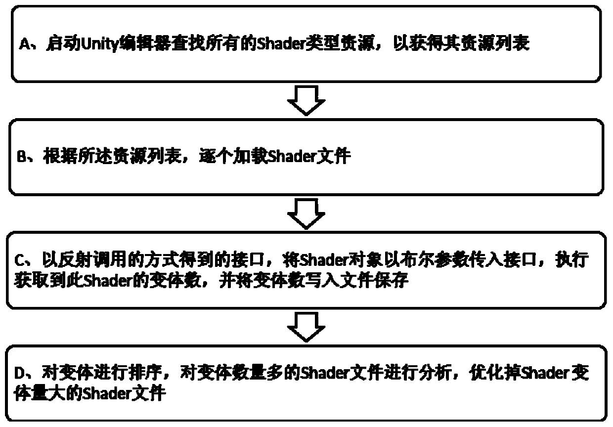 A method and device for reducing memory occupation of a Shader module of a mobile game