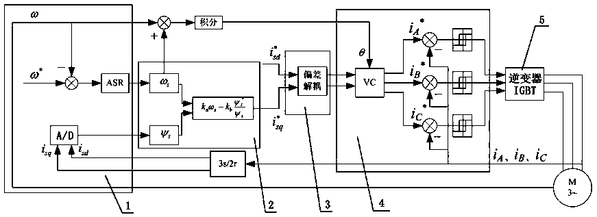 DC pre-excitation starting method of asynchronous motor based on flux compensation and deviation decoupling
