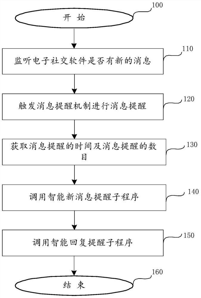 Method and device for electronic social software message reply reminder