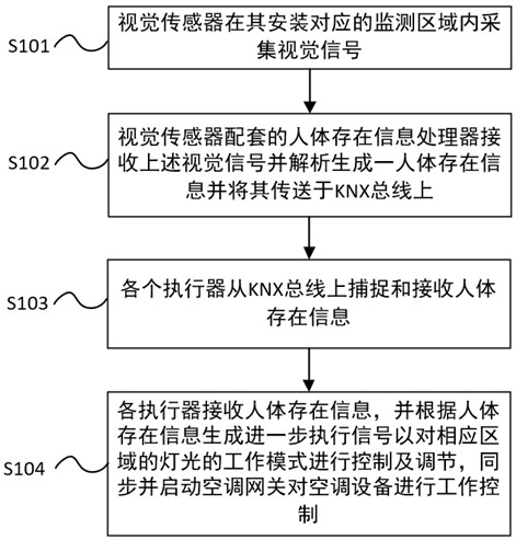 Intelligent Control Method Based on Vision Sensor