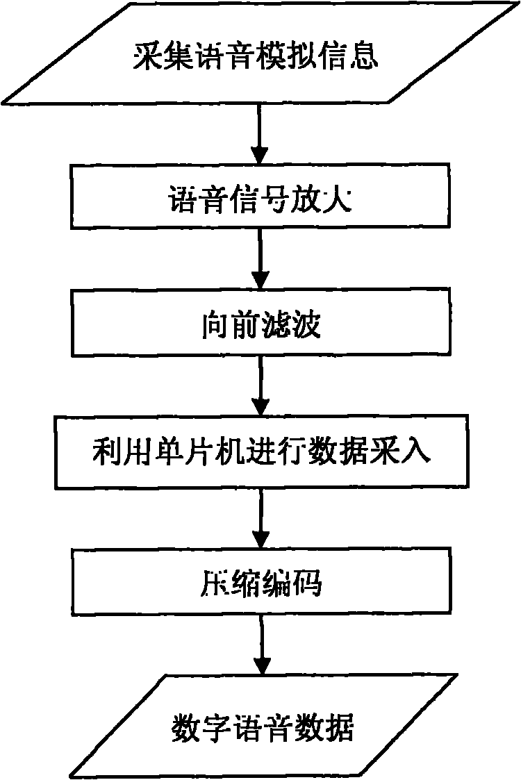 Man-machine interactive system and method for digital television voice recognition