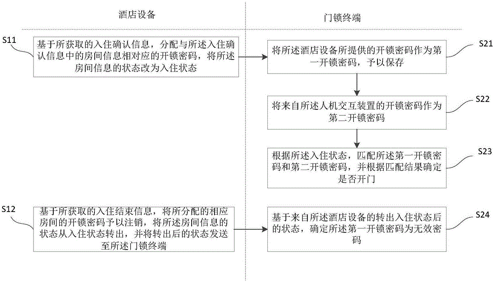 Password unlocking system, hotel equipment, door lock terminal and method