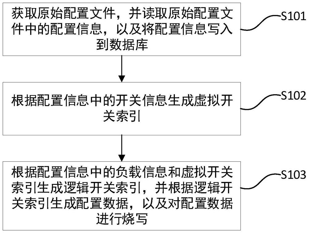 Machine language automatic generation method and device