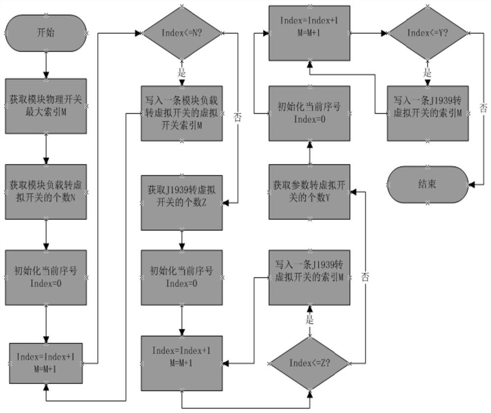 Machine language automatic generation method and device