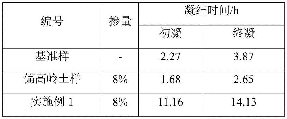 A retarding high-fluidity high-strength underwater concrete additive and preparation method thereof