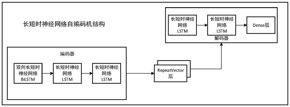 Wind power gear box state monitoring method based on long-short-term neural network and automatic coding machine