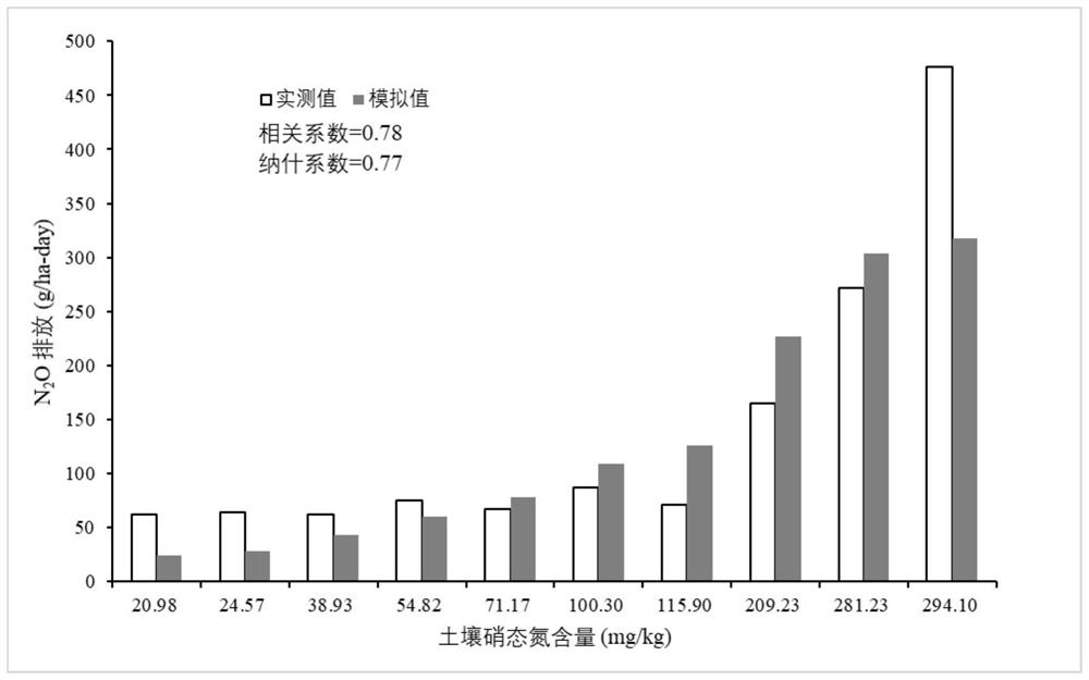 Method and device for estimating nitrous oxide greenhouse gas emissions from farmland soil