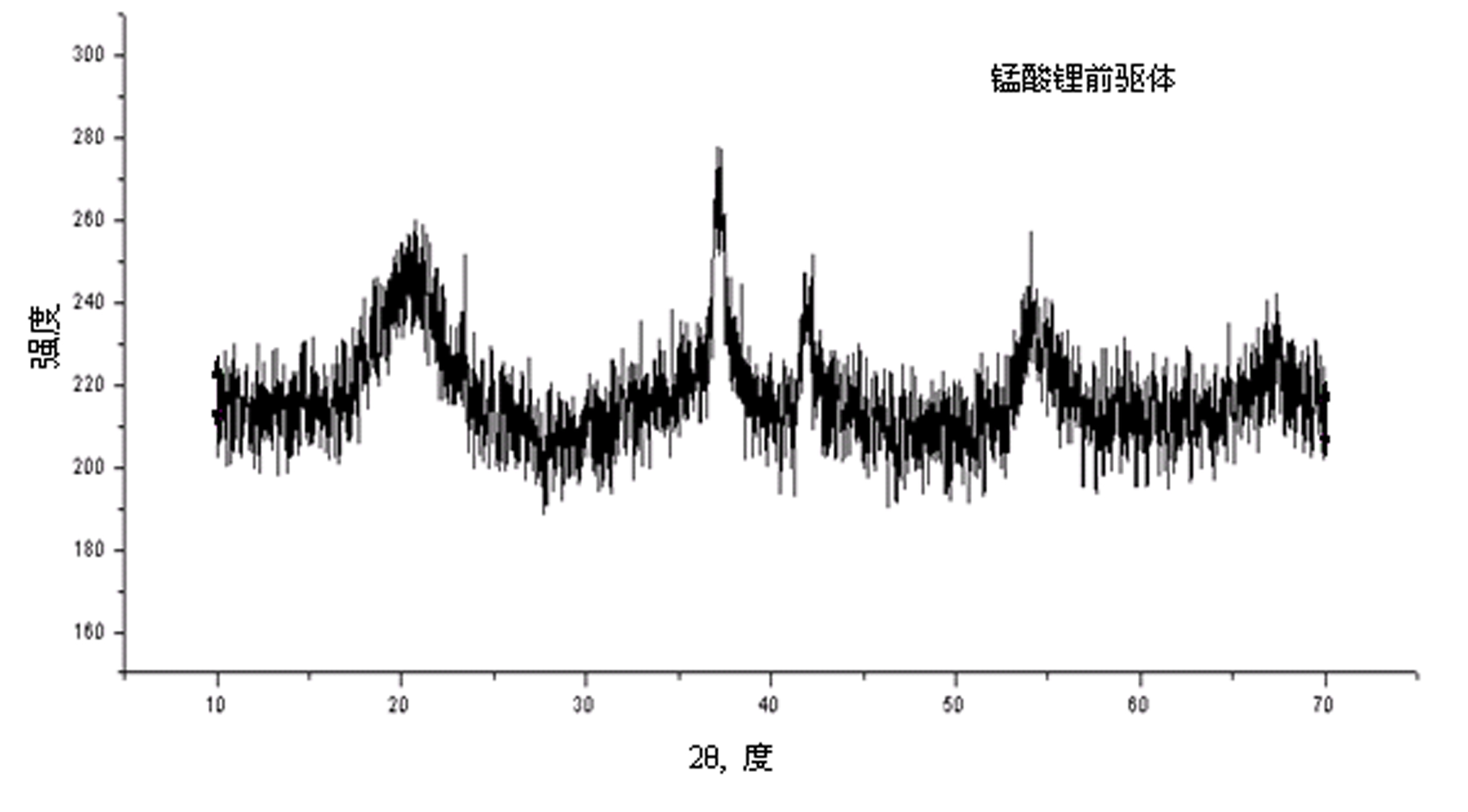 Preparation method of lithium manganate precursor for lithium ion battery anode material