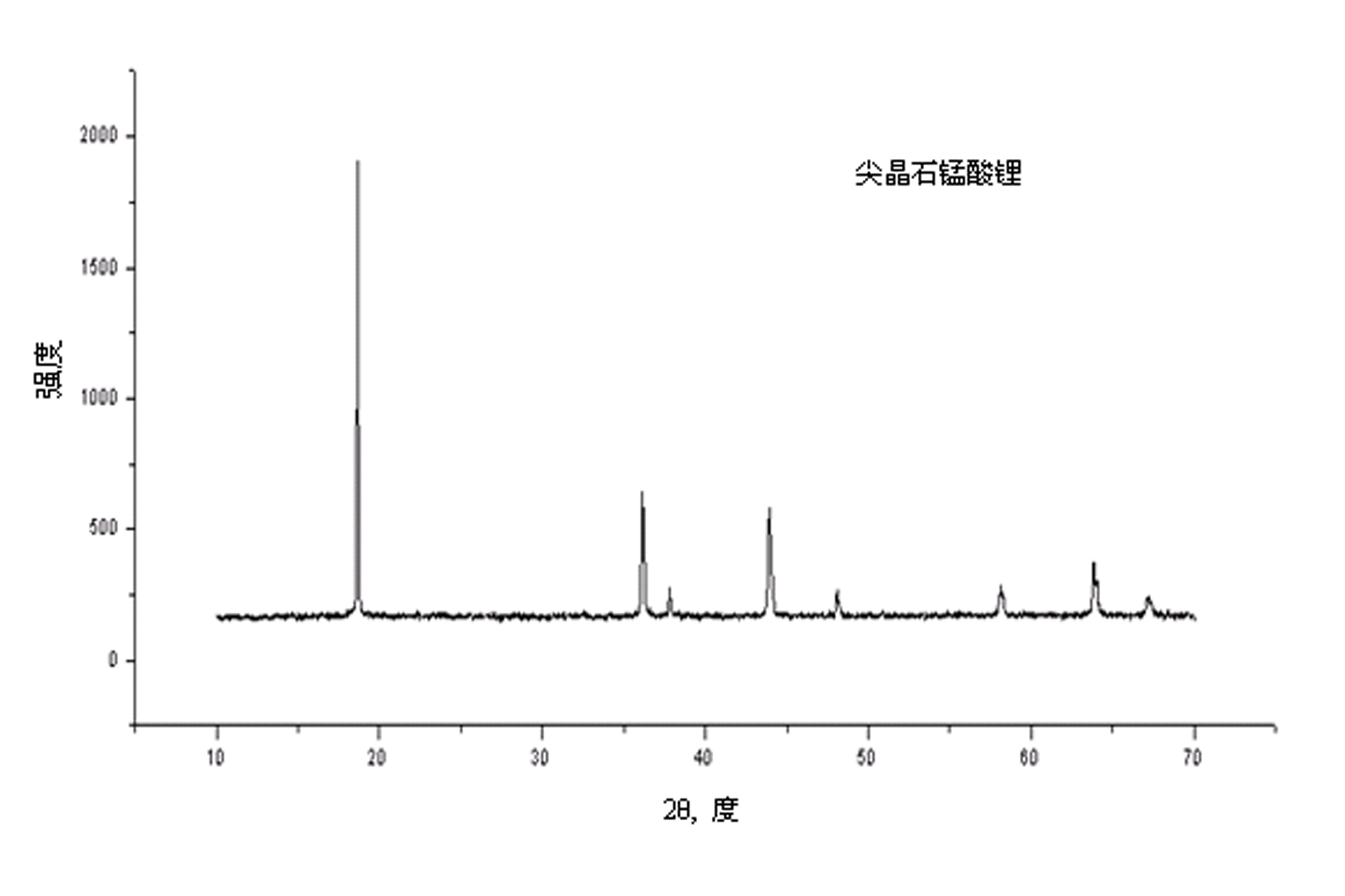 Preparation method of lithium manganate precursor for lithium ion battery anode material