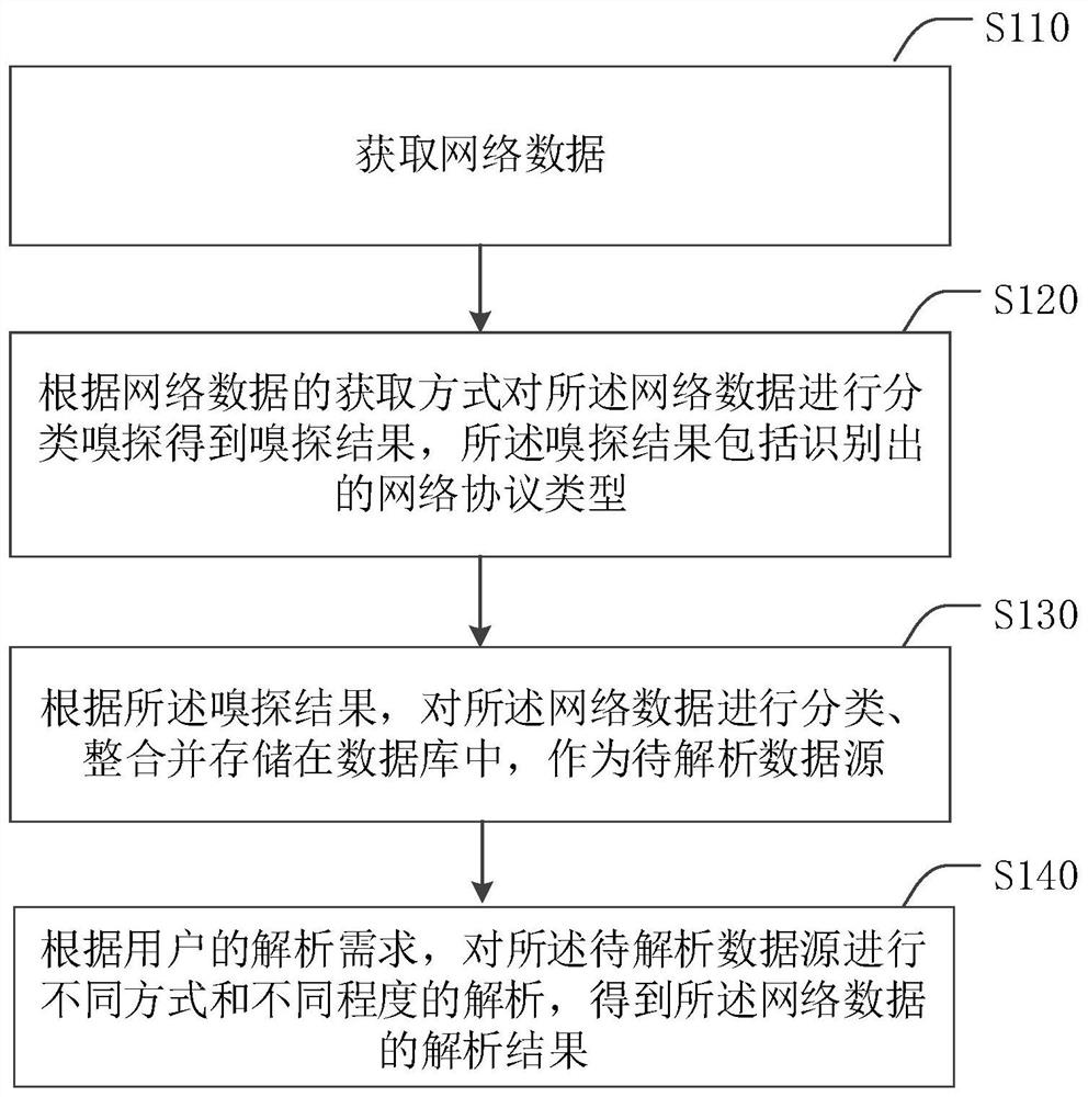 Network data analysis method and device and electronic equipment