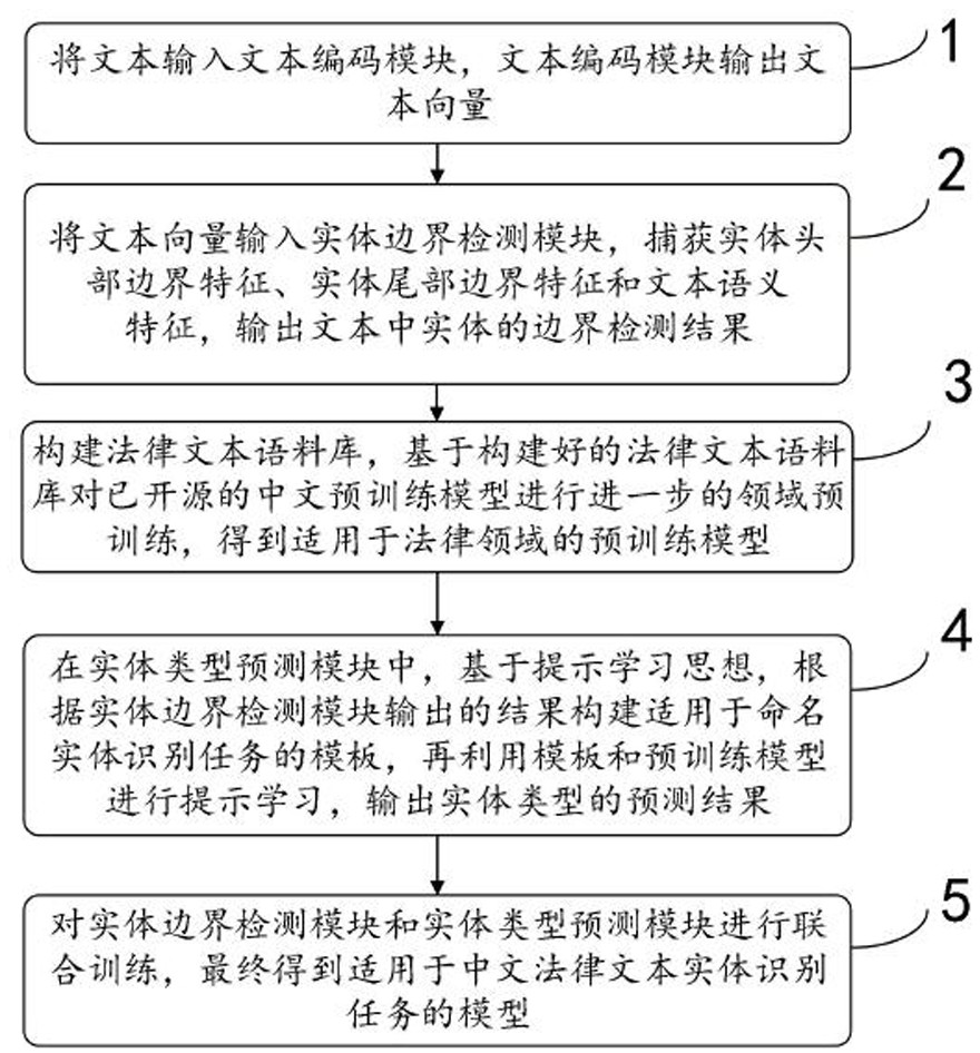 Chinese legal text entity recognition method based on boundary detection and cue learning