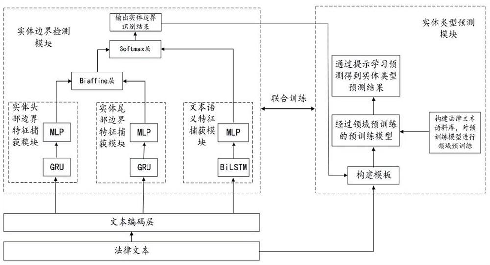 Chinese legal text entity recognition method based on boundary detection and cue learning