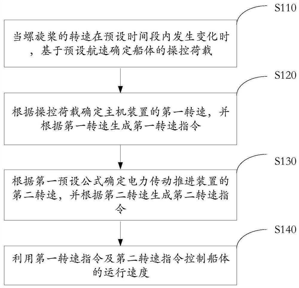 Ship body speed control method and device and electronic equipment