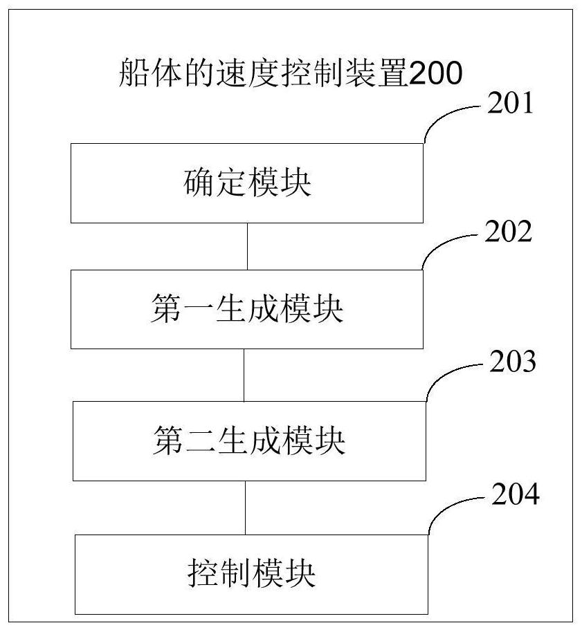 Ship body speed control method and device and electronic equipment