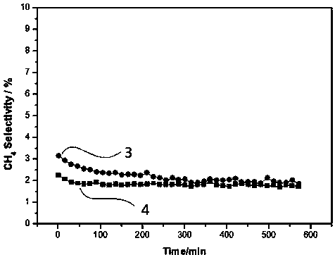 A mesoporous reverse water gas shift catalyst and its preparation method