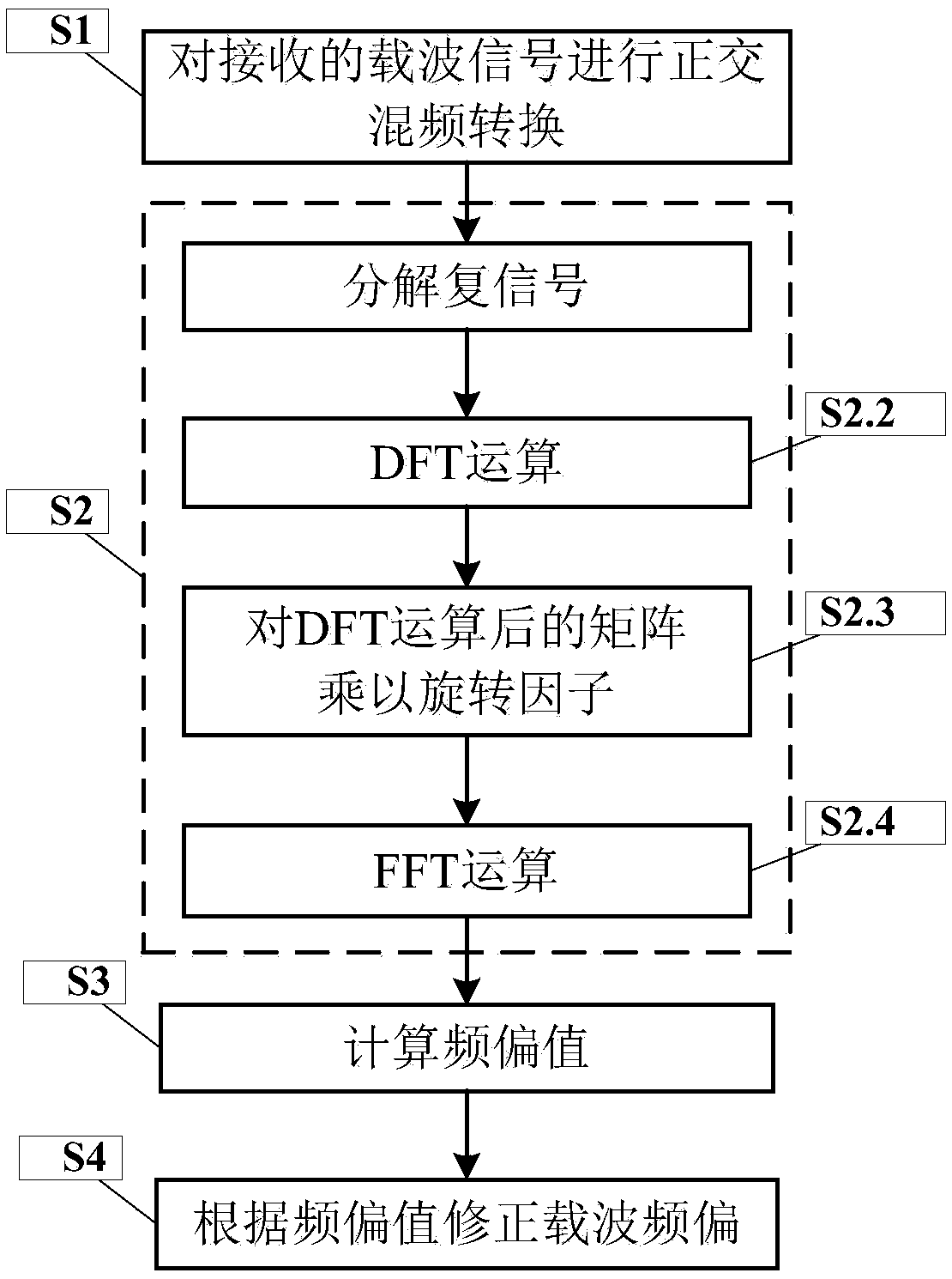 Method for implementing carrier frequency offset correction base on large-point FFT