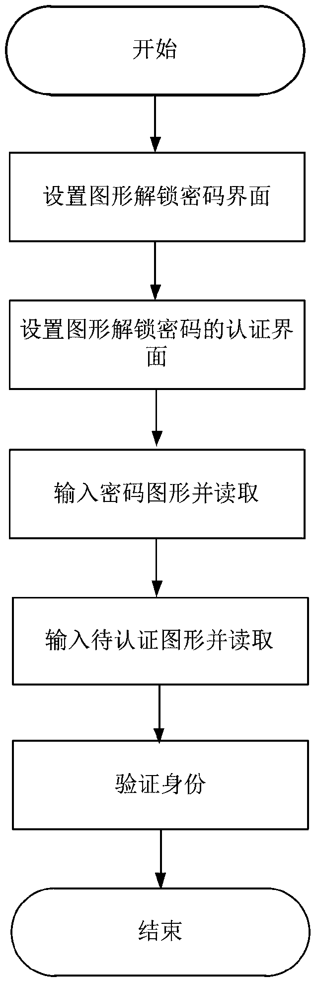 Identity authentication improvement method for graphic unlocking password in Android system