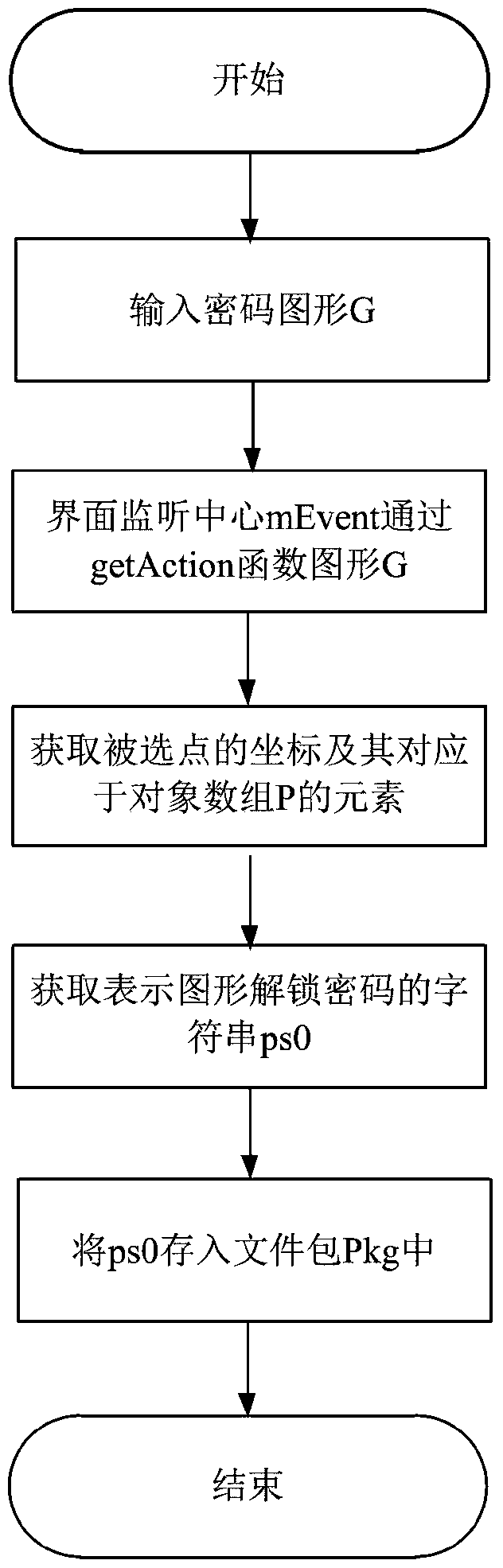 Identity authentication improvement method for graphic unlocking password in Android system