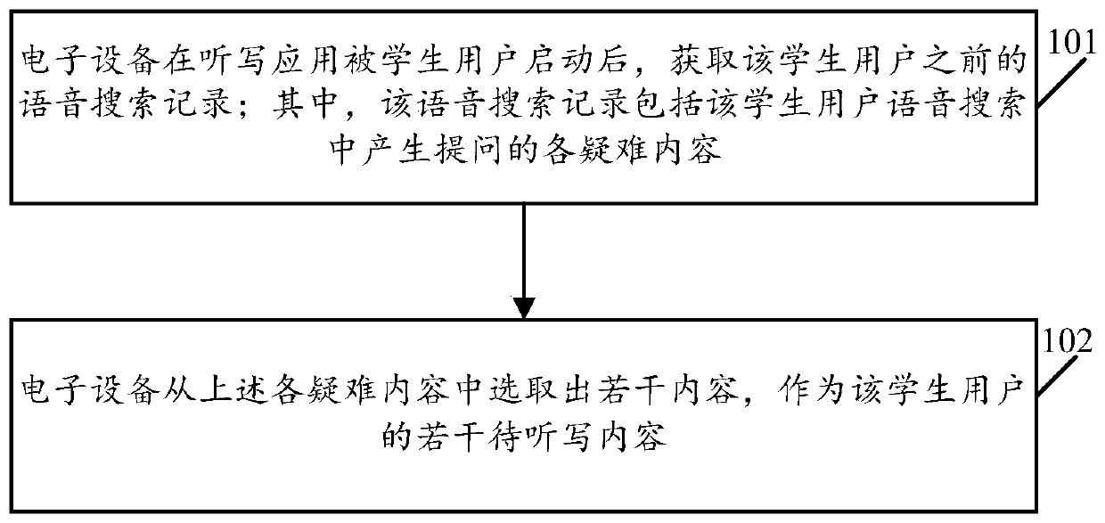 Dictation content acquisition method based on voice search record and electronic equipment