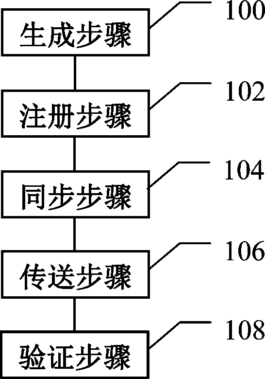 Method and apparatus for securely transmitting data through Bluetooth technology