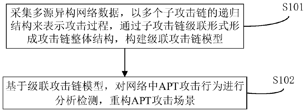 APT attack behavior analysis and detection method and device based on cascade attack chain model