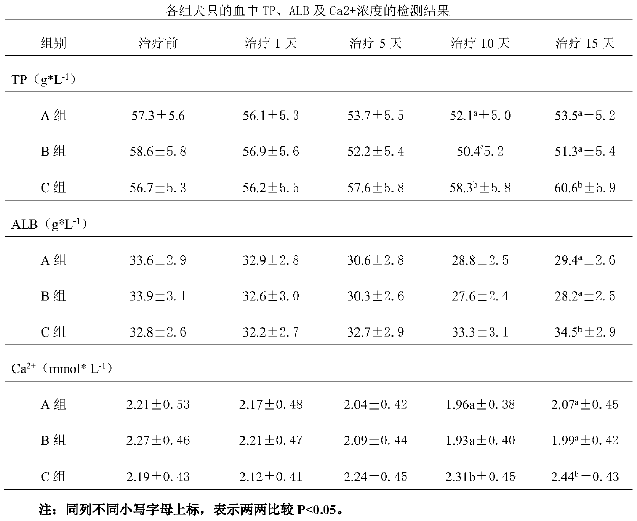 Amino acid peritoneal dialysis fluid for dogs and cats and preparation method thereof