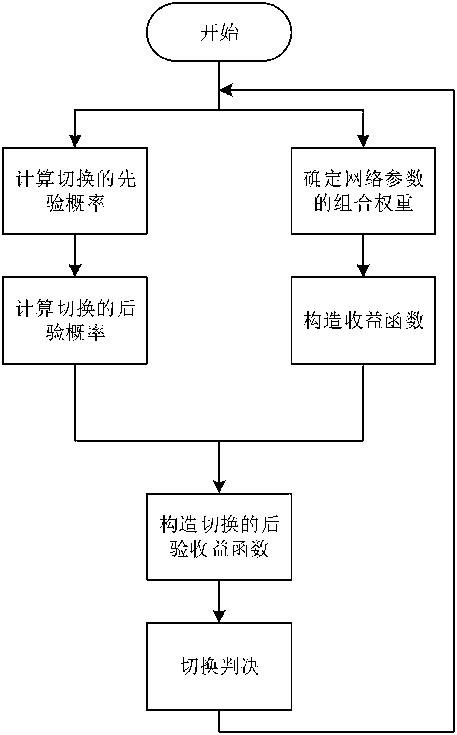 Vertical switching method based on Bayesian decision in heterogeneous wireless network