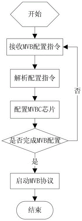 Method and device for dynamically configuring MVB