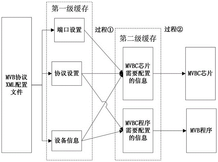 Method and device for dynamically configuring MVB