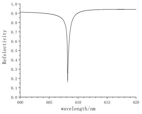 Thermal control phase modulator based on sub-wavelength grating metasurface