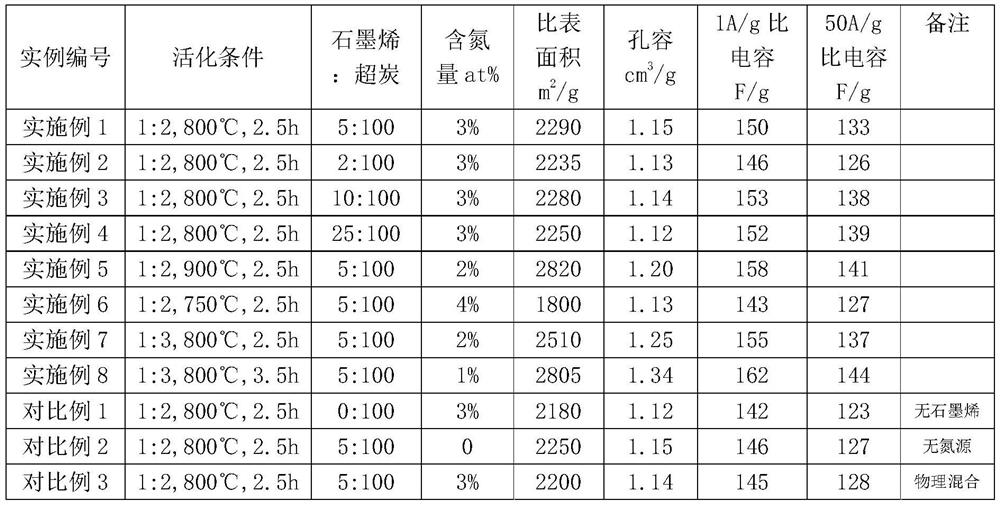 A kind of nitrogen-doped graphene/activated carbon composite material and its preparation method and application