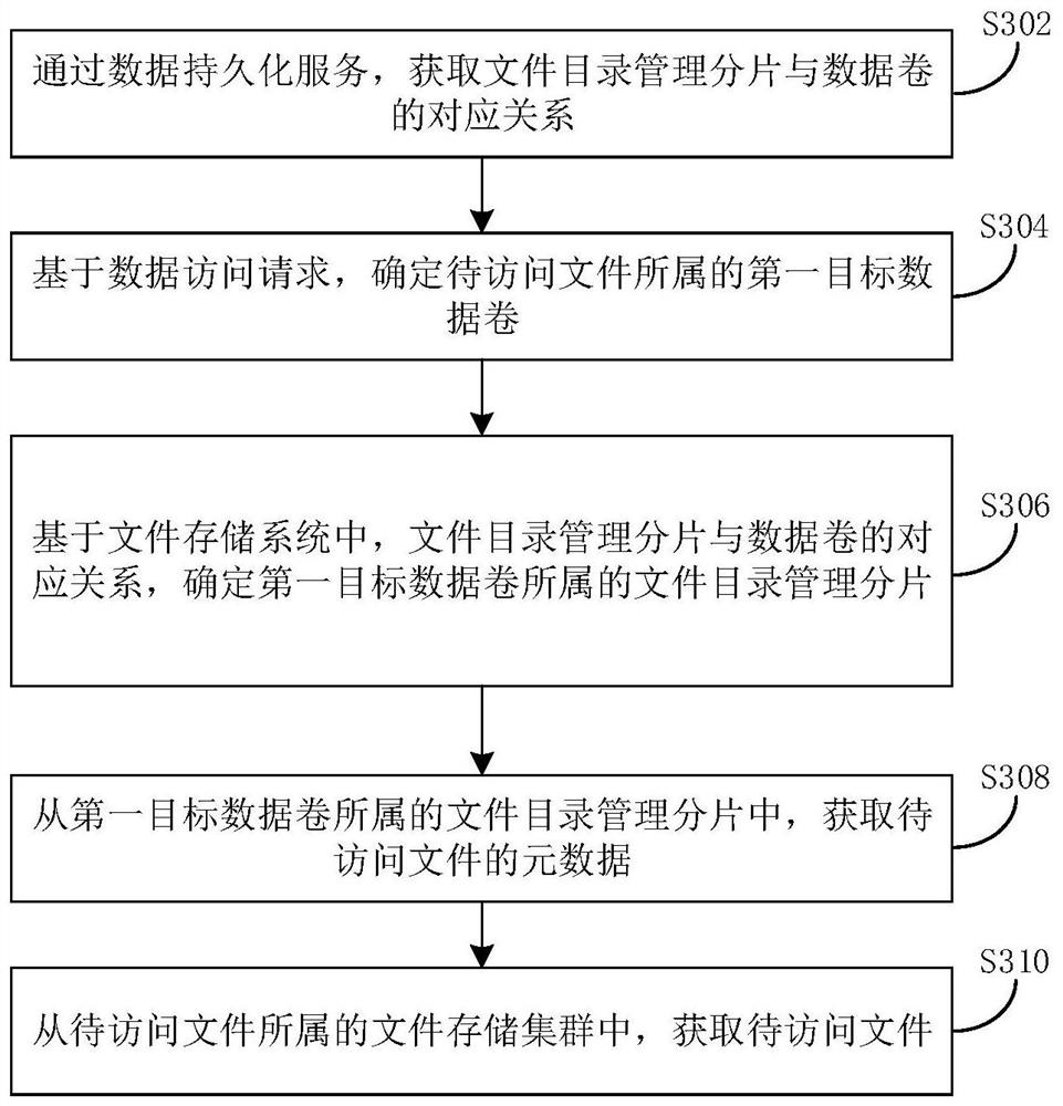 Data access method and device, data storage method and device and file storage system