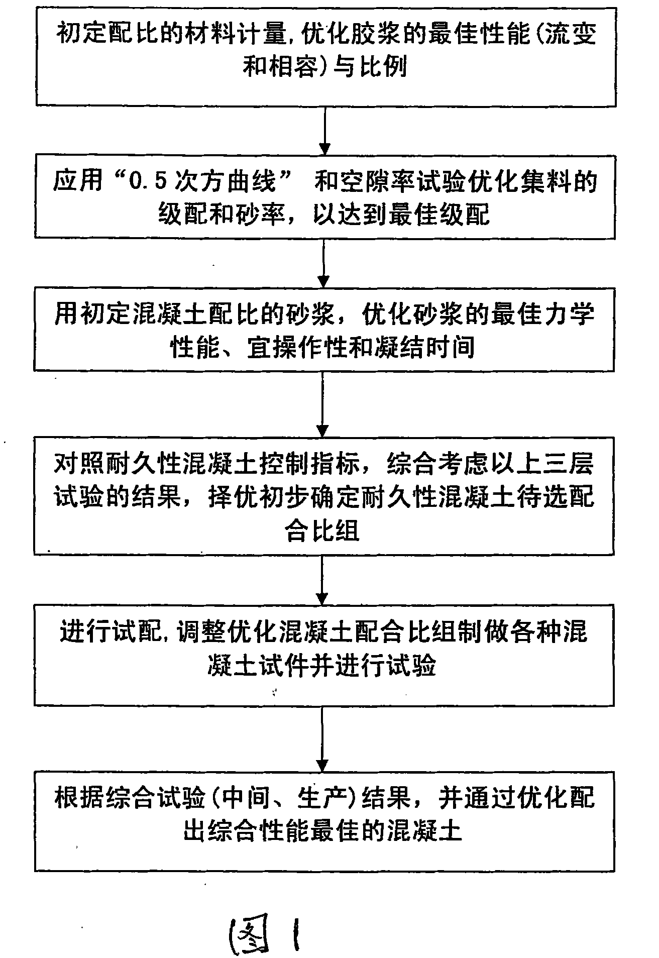 Method for formulating concrete with permanent stability