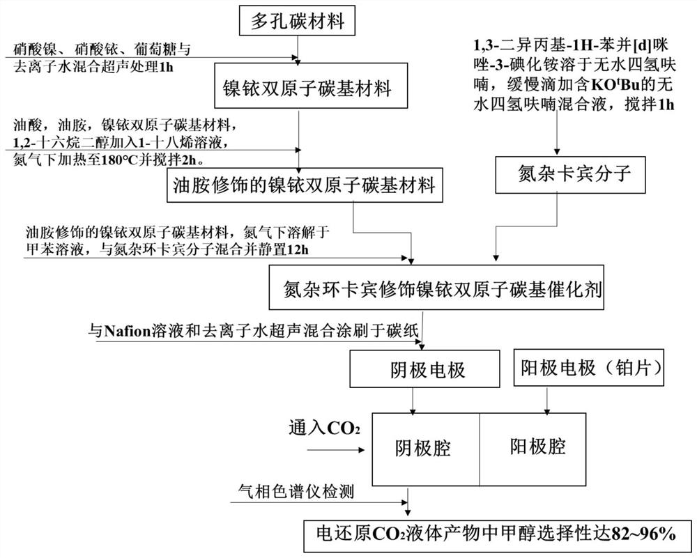 Preparation method and application of nitrogen-heterocyclic carbene-modified nickel-iridium diatomic carbon-based catalyst