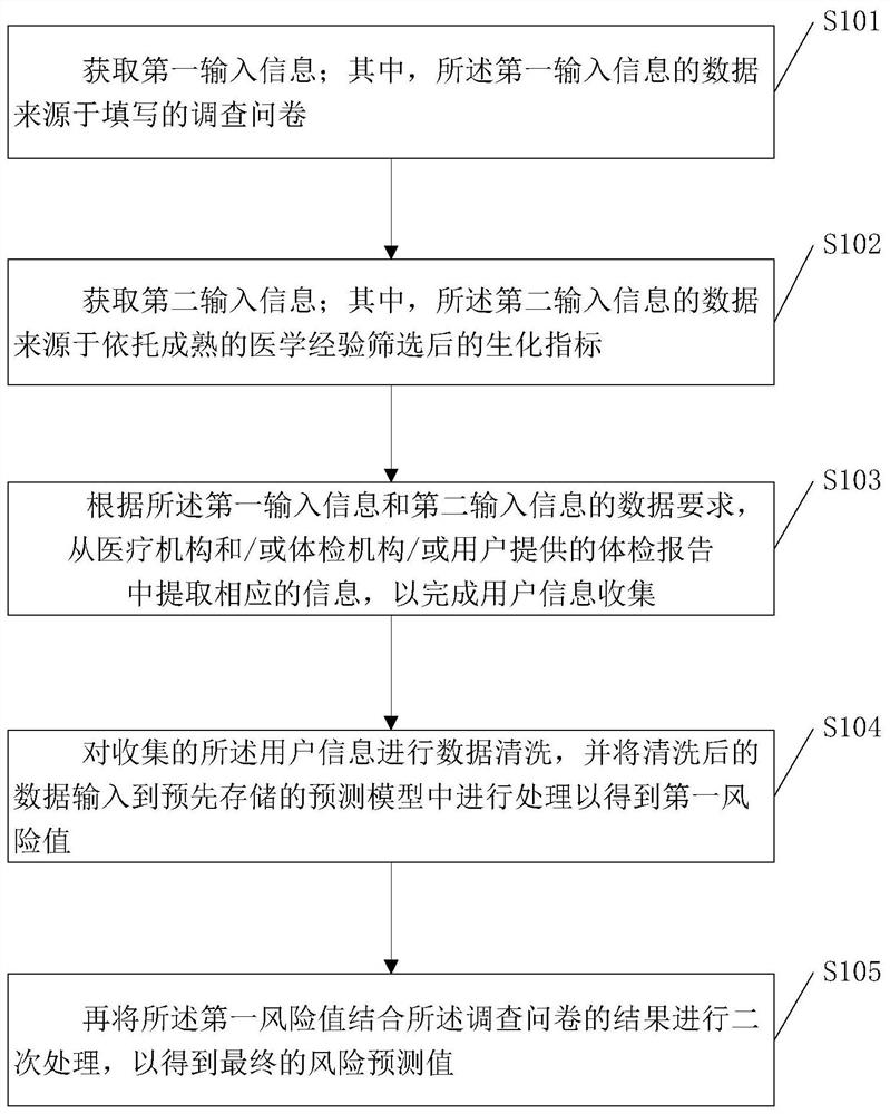 Chronic disease risk prediction method and system based on combination of artificial intelligence and medical experience