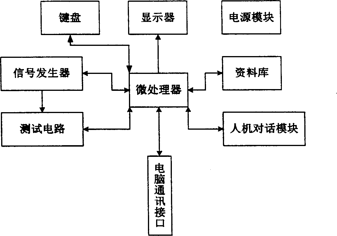 Method for implementing computer testing instrument