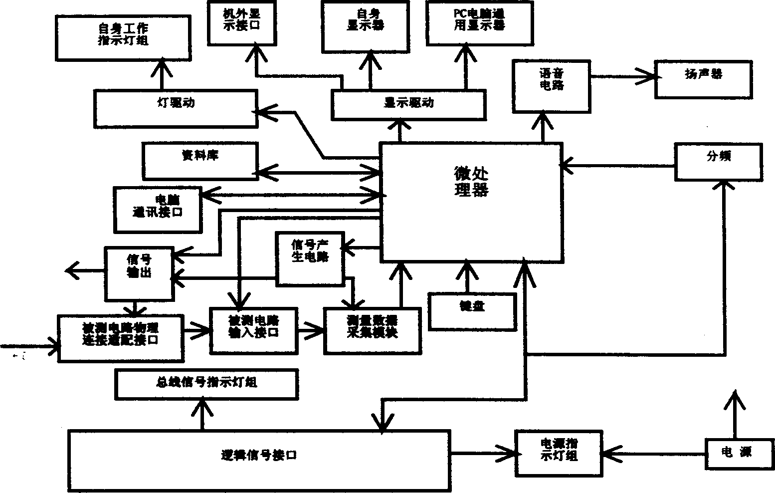 Method for implementing computer testing instrument